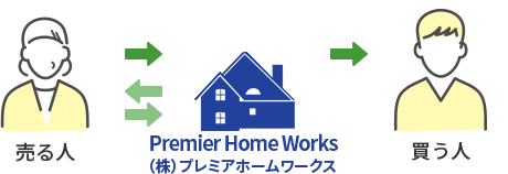 買取保障制度付き売却
