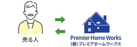 買取での売却
